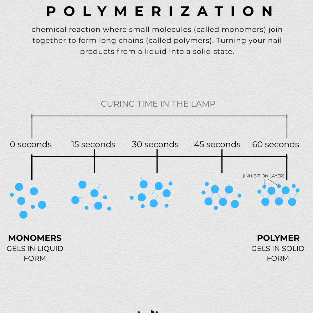 Understanding Polymerization in Nail Products