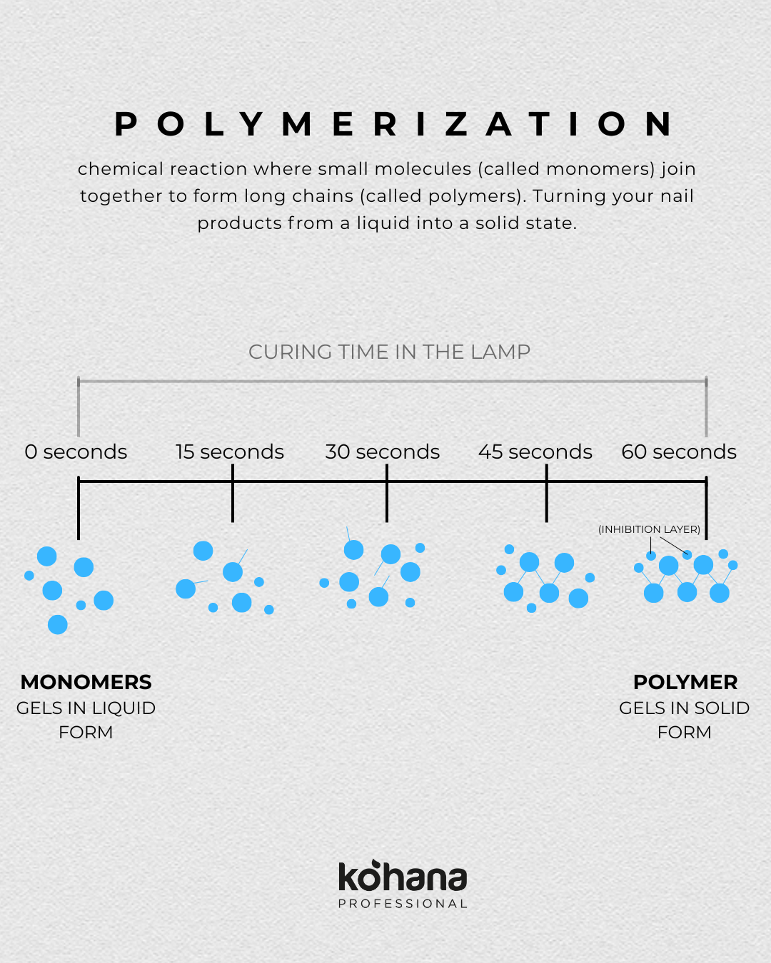Understanding Polymerization in Nail Products